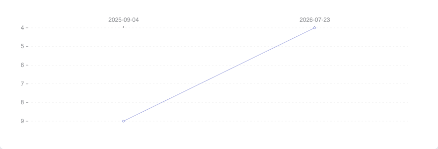 Trendshift GitHub Trending history chart for slavakurilyak/awesome-ai-agents: Python rank 9 on September 4, 2025 and rank 4 on July 23, 2026